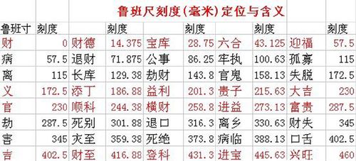 鲁班尺吉凶数字详解 鲁班尺2.4米对应吉凶