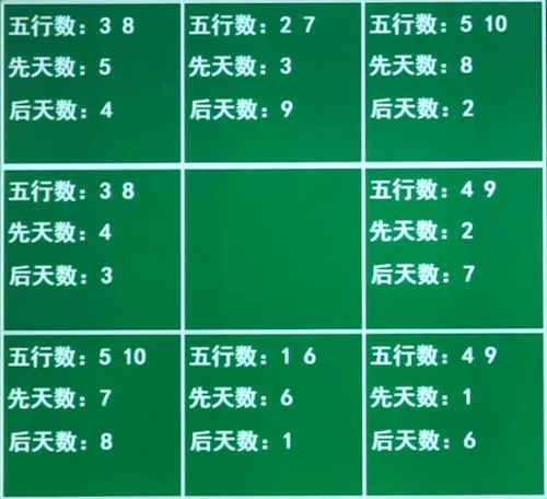 九宫数字吉凶 九宫代表的数字