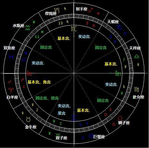 怎么确定自己星座宫位 怎么知道自己星落几宫