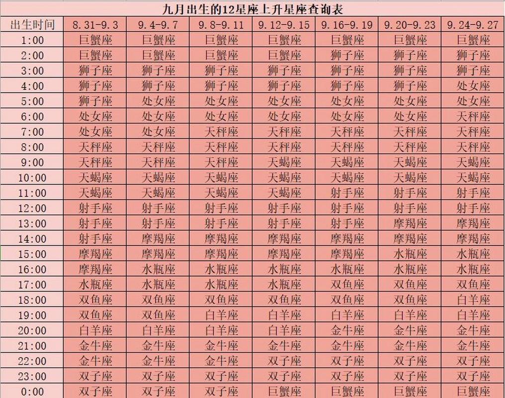 上升星座简易查询表 十二星座上升星座